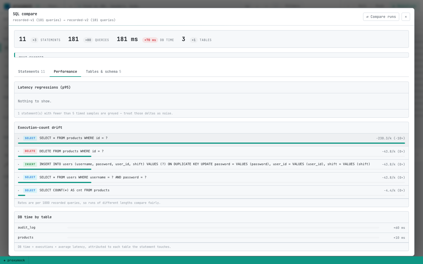The Performance chapter showing execution-count drift rates per 1000 queries and DB time by table with audit_log leading at +60 ms
