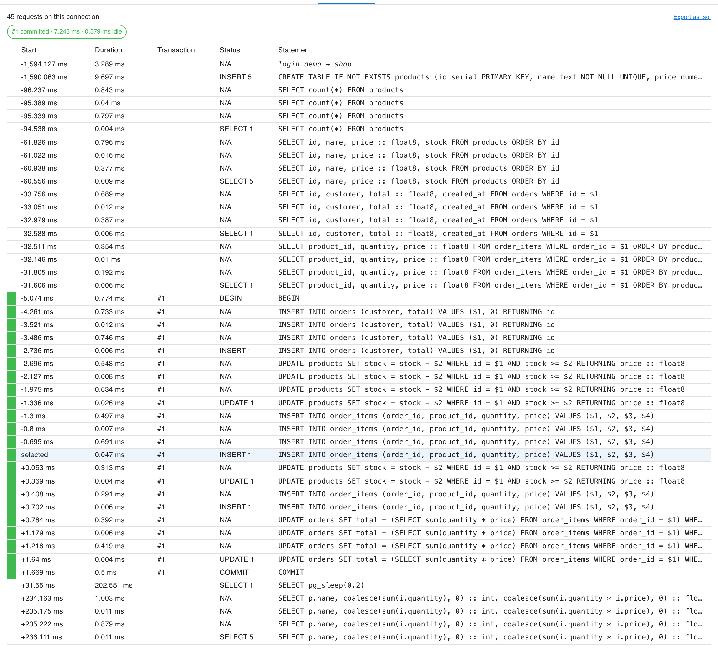 The Connection tab: 45 requests on this connection, a chip reading #1 committed, 7.243 ms, 0.579 ms idle, Export as .sql, and the connection's calls in order from the login through selects, a transaction marked #1 in green from BEGIN through inserts and updates to COMMIT with the selected INSERT highlighted, and a pg_sleep call after it