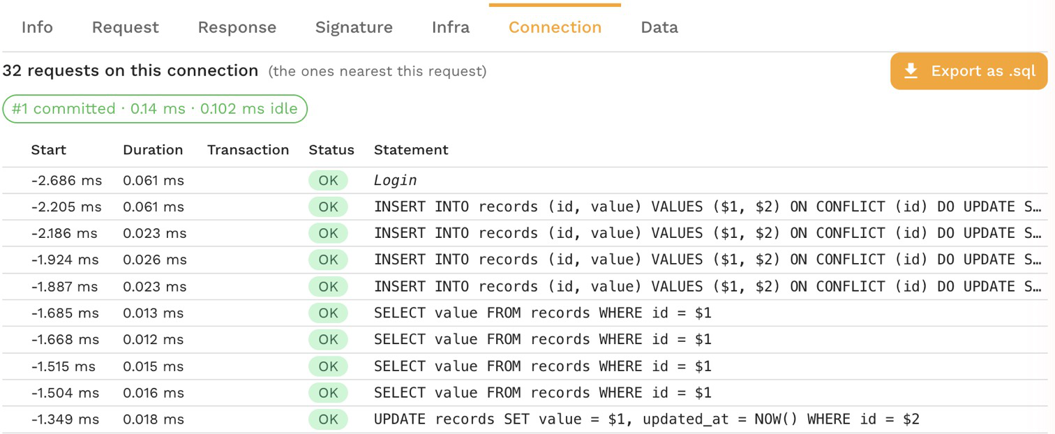 The Connection tab of a Postgres call: 32 requests on this connection, a committed transaction chip, the Export as .sql button, and the connection's login, inserts, selects and updates in order
