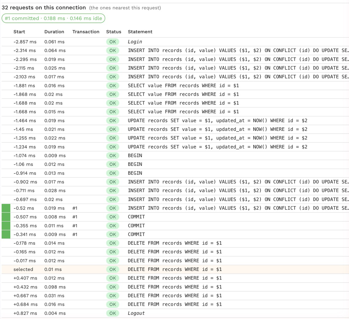 The Connection tab: 32 requests on the same connection in order, from the login through inserts, selects, updates, a committed transaction marked in green, deletes and the logout, with the selected statement highlighted