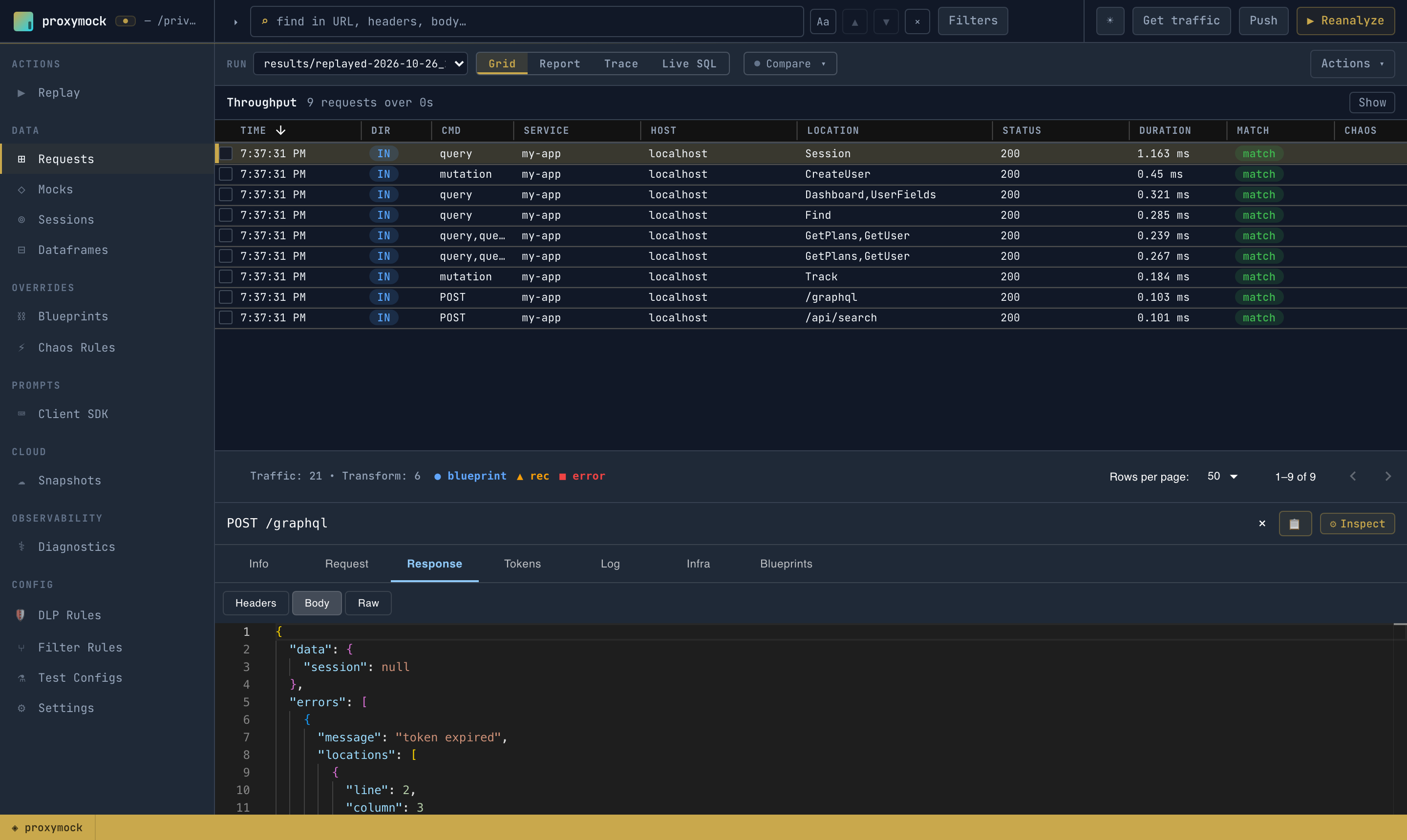 The Requests list in proxymock web for a replay of the graphql-demo recording: rows labeled query Session, mutation CreateUser, query Dashboard,UserFields, query Find, query,query GetPlans,GetUser twice and mutation Track, each with status 200, then POST /graphql for the persisted query and POST /api/search. The Session row is selected, and its Response body shows data.session as null and an errors entry with the message token expired.