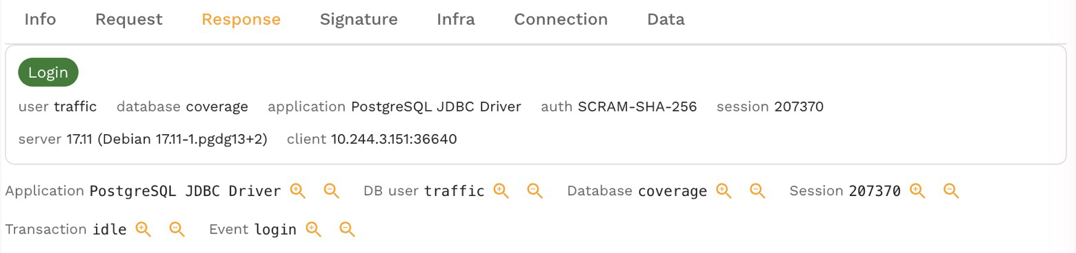 The login card of a Postgres connection: user traffic, database coverage, application PostgreSQL JDBC Driver, auth SCRAM-SHA-256, the session, the server version and the client address, with the facts as one-click filters