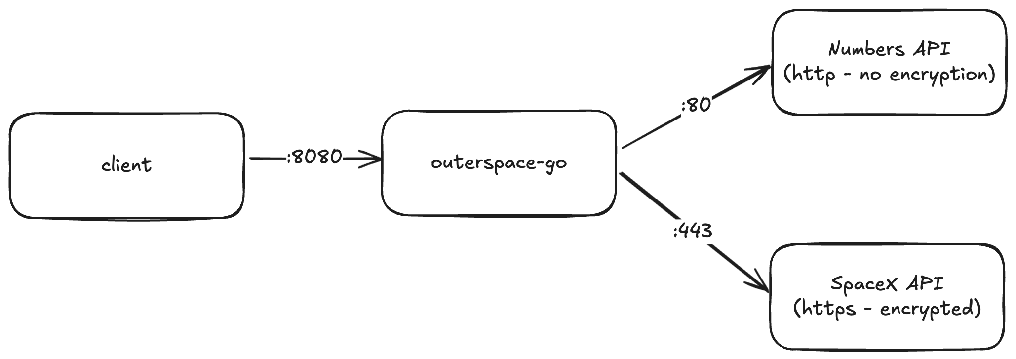 Architecture Overview