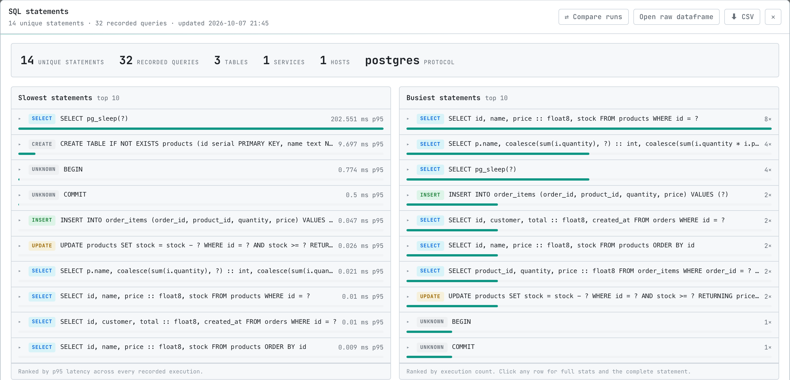 The SQL statements report in proxymock web: 14 unique statements, 32 recorded queries, 3 tables, 1 service, 1 host, postgres protocol, with a Slowest statements panel led by SELECT pg_sleep(?) at 202.551 ms p95 and a Busiest statements panel led by SELECT id, name, price FROM products WHERE id = ? at 8 executions