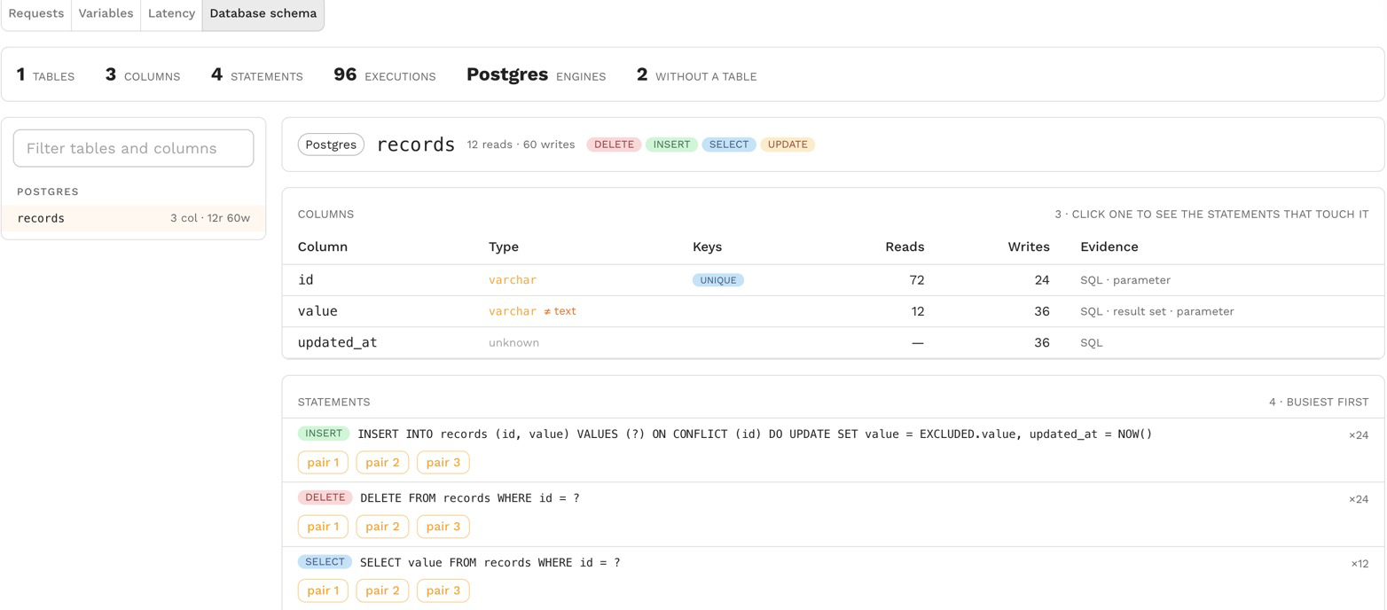 The Database schema pane of a snapshot: 1 table, 3 columns, 4 statements, 96 executions, Postgres. The records table has columns id (varchar, UNIQUE, 72 reads, 24 writes), value (varchar or text, 12 reads, 36 writes) and updated_at (unknown, 36 writes), and its INSERT, DELETE, SELECT and UPDATE statements with example requests