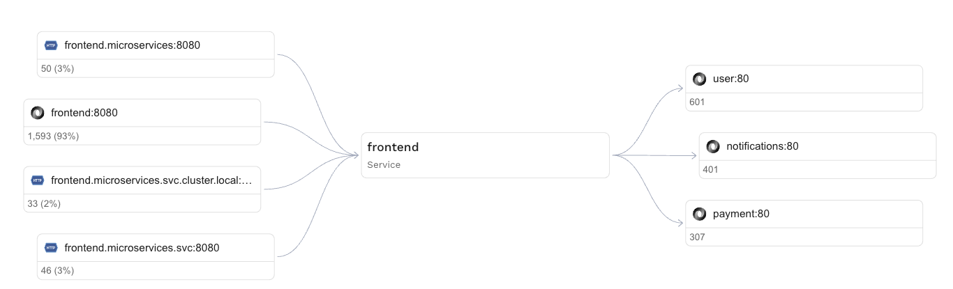 service map