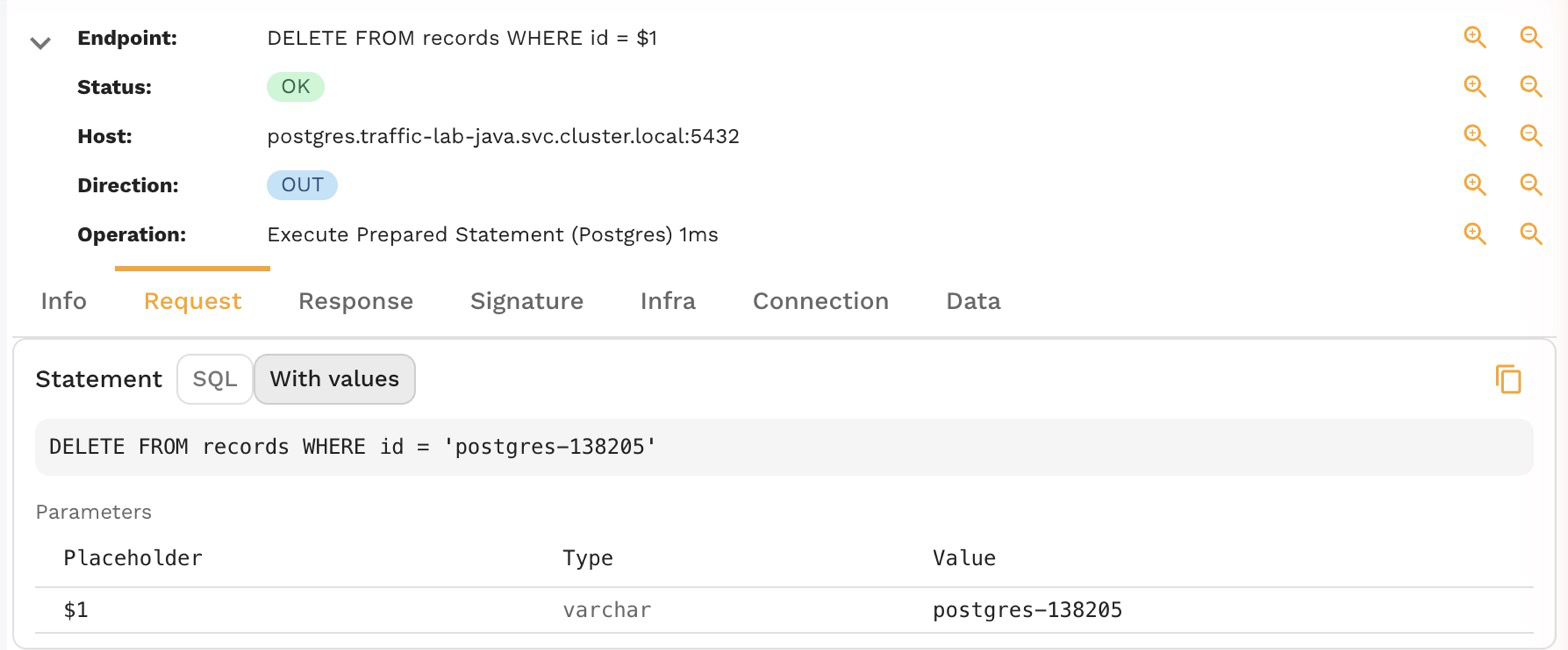 The Request tab of a Postgres Execute call: the statement DELETE FROM records WHERE id = $1 shown With values as DELETE FROM records WHERE id = 'postgres-138205', and its Parameters table with $1, varchar, postgres-138205