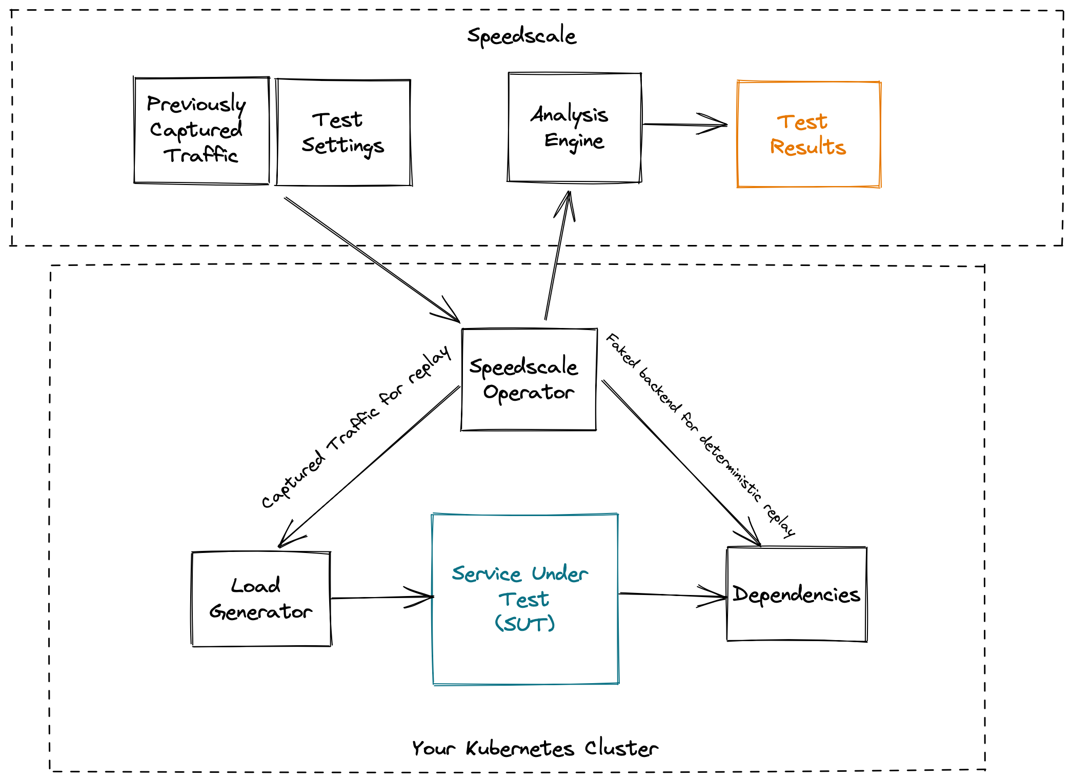 Test environment with all components deployed