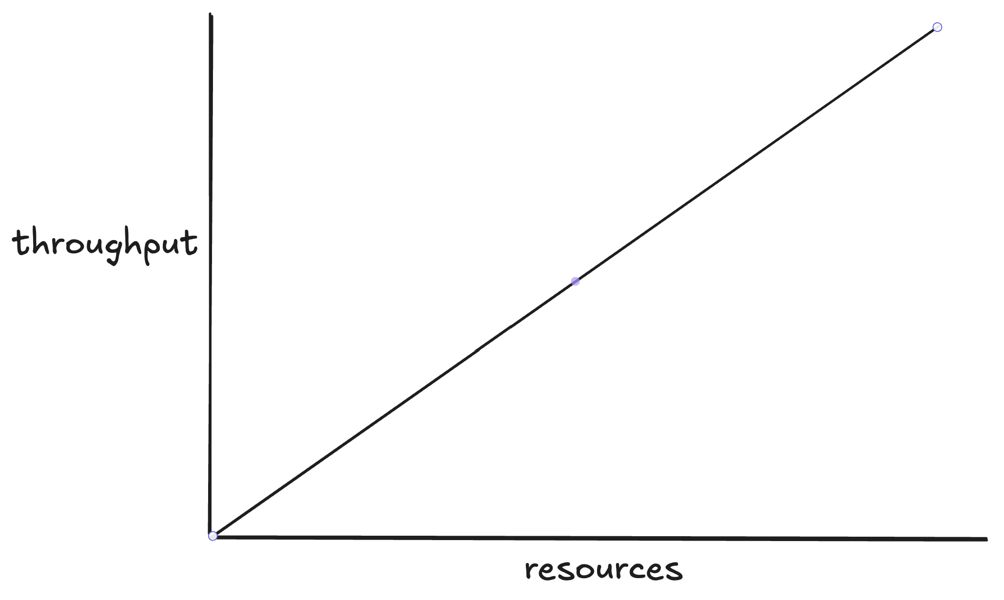 throughput resources linear