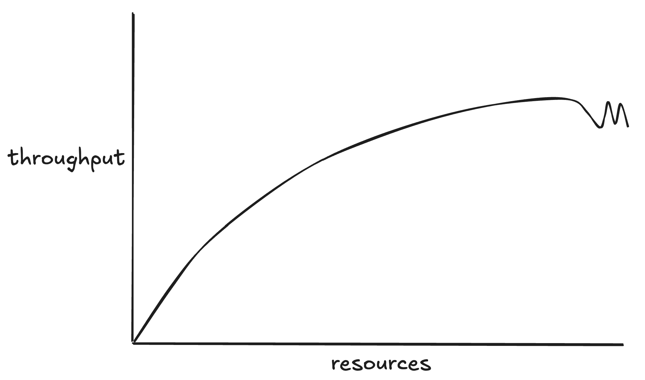 throughput resources stalled